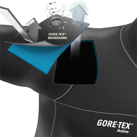 Grafische Darstellung der Gore-Tex Membrane Funktionalität.