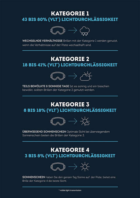 Infografik_berischt_ber_VLT_und_Kategorien_von_Skibrillen