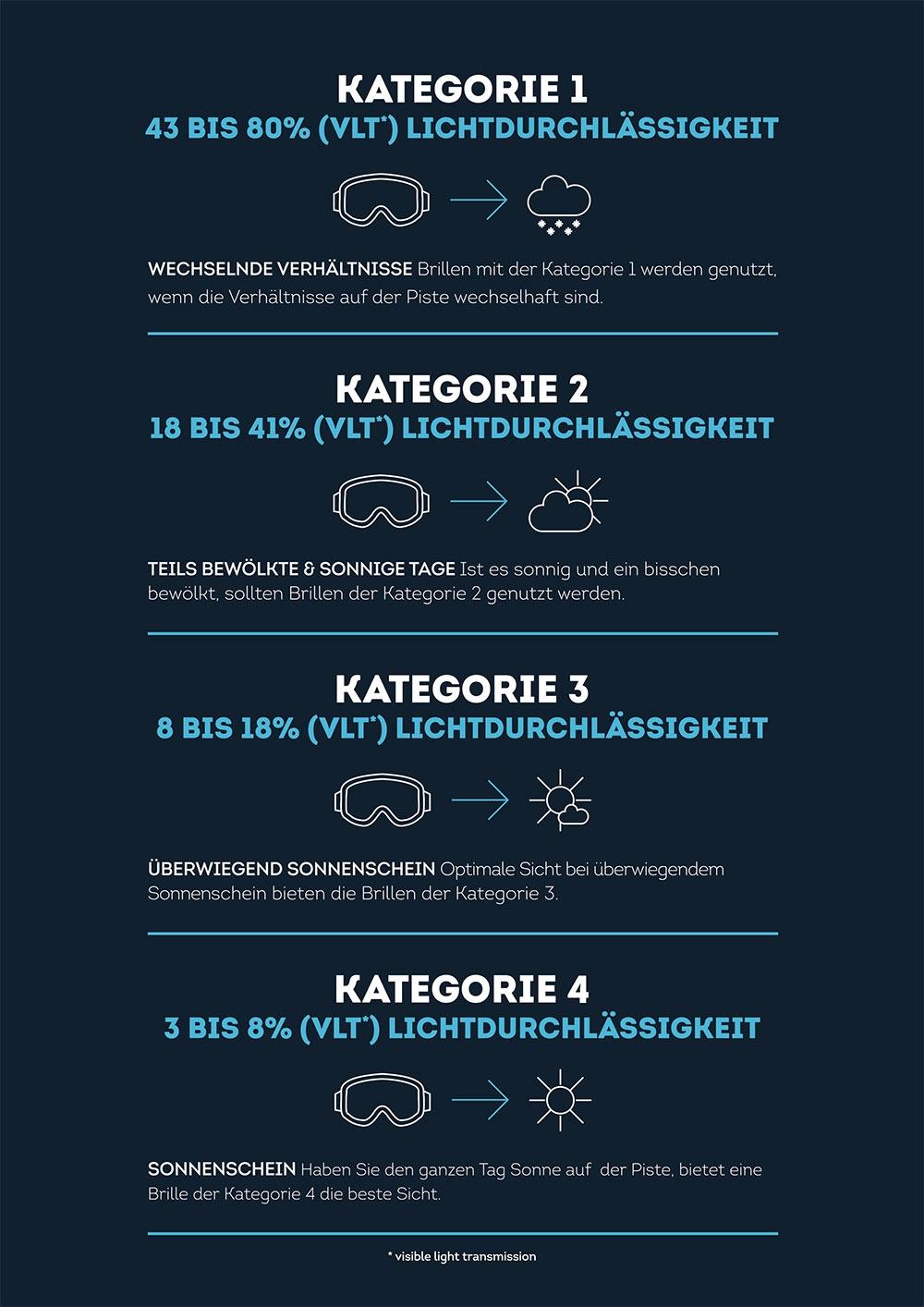 Infografik_berischt_ber_VLT_und_Kategorien_von_Skibrillen