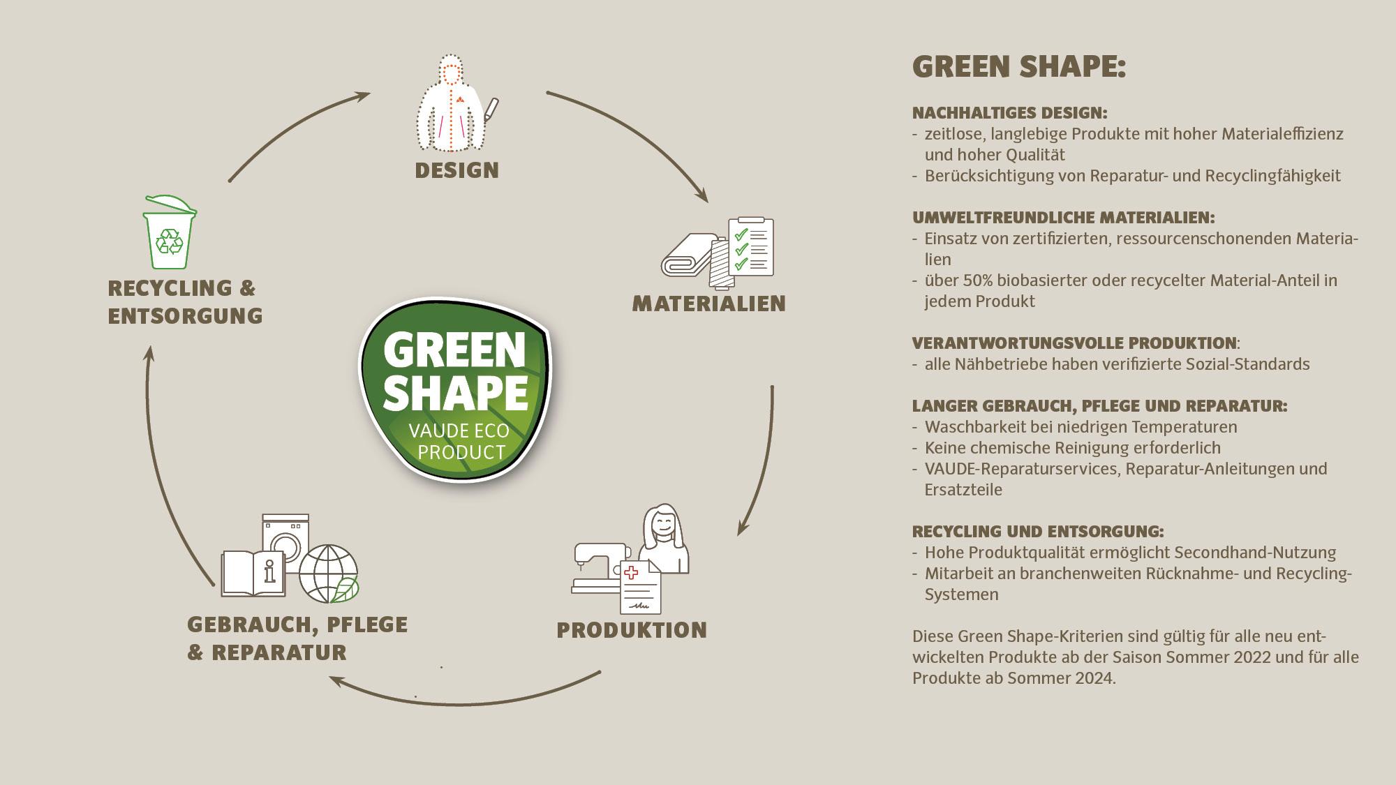 Infografik Vaude Green Shape Kreislauf