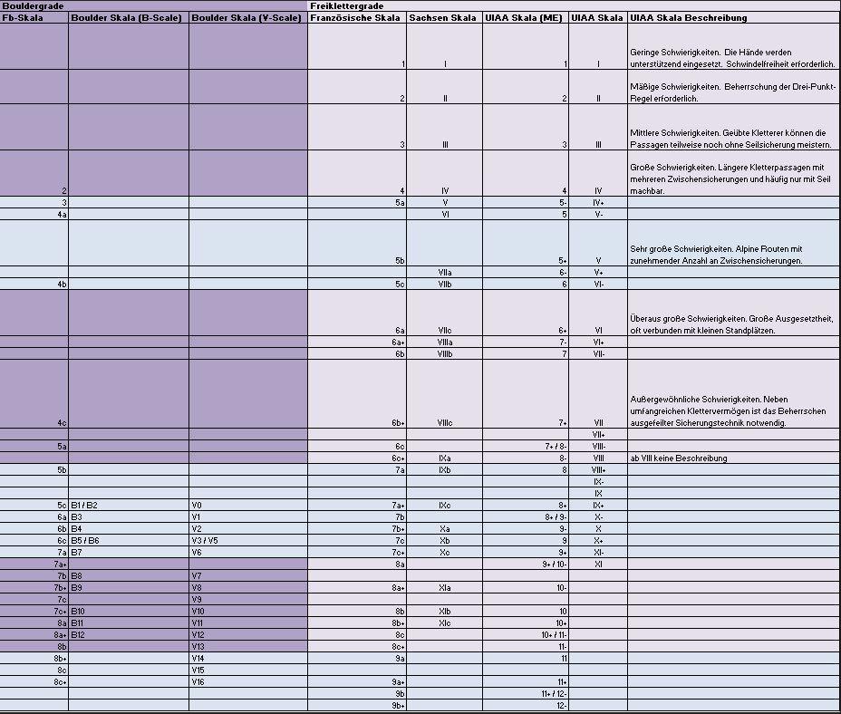 Tabelle, die eine Übersicht zu den verschiedenen Boulder- und Klettergraden gibt