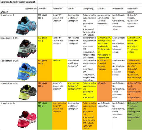 Eine tabellarische Aufstellung der Unterschiede von diversen Salomon Speedcross Modellen.