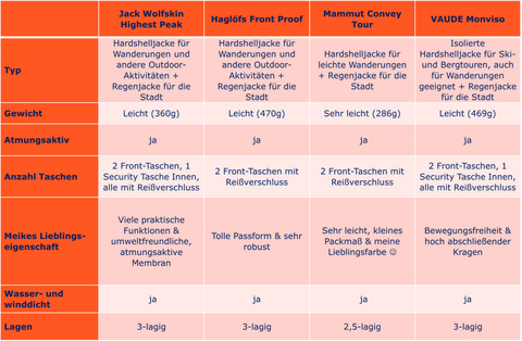 Tabelle Vergleich Hardshelljacken Test