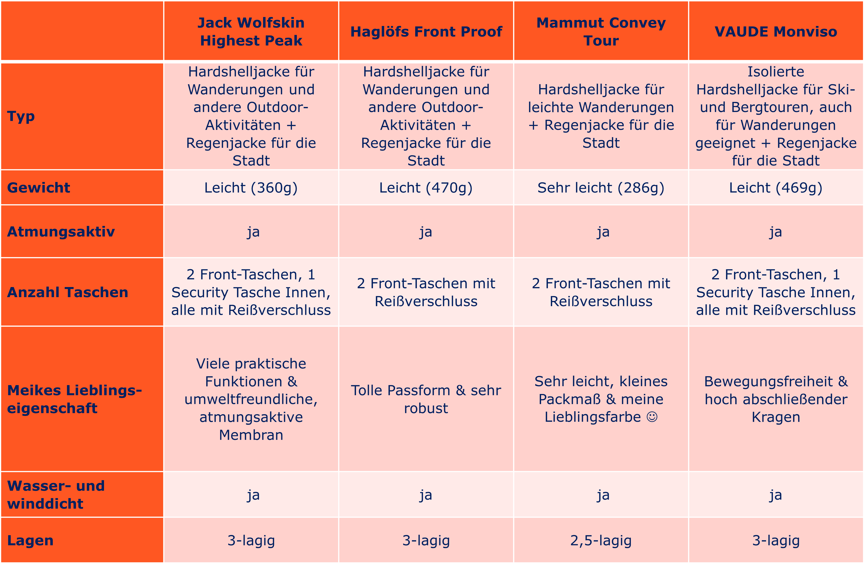 Tabelle Vergleich Hardshelljacken Test