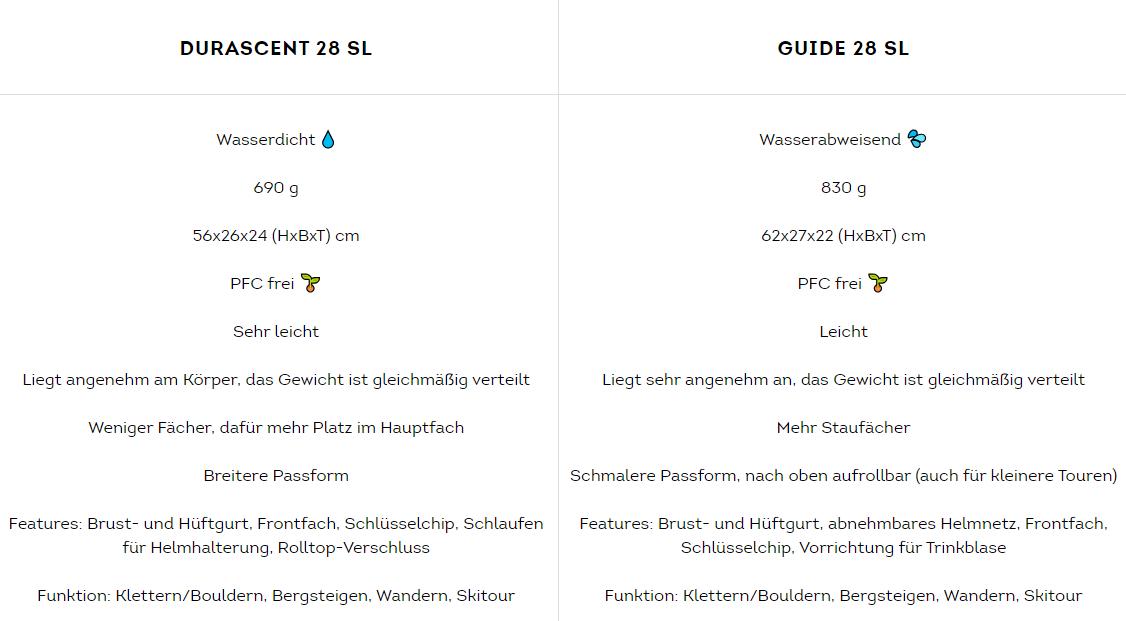 Tabelle Vergleich Wanderrucksäcke deuter