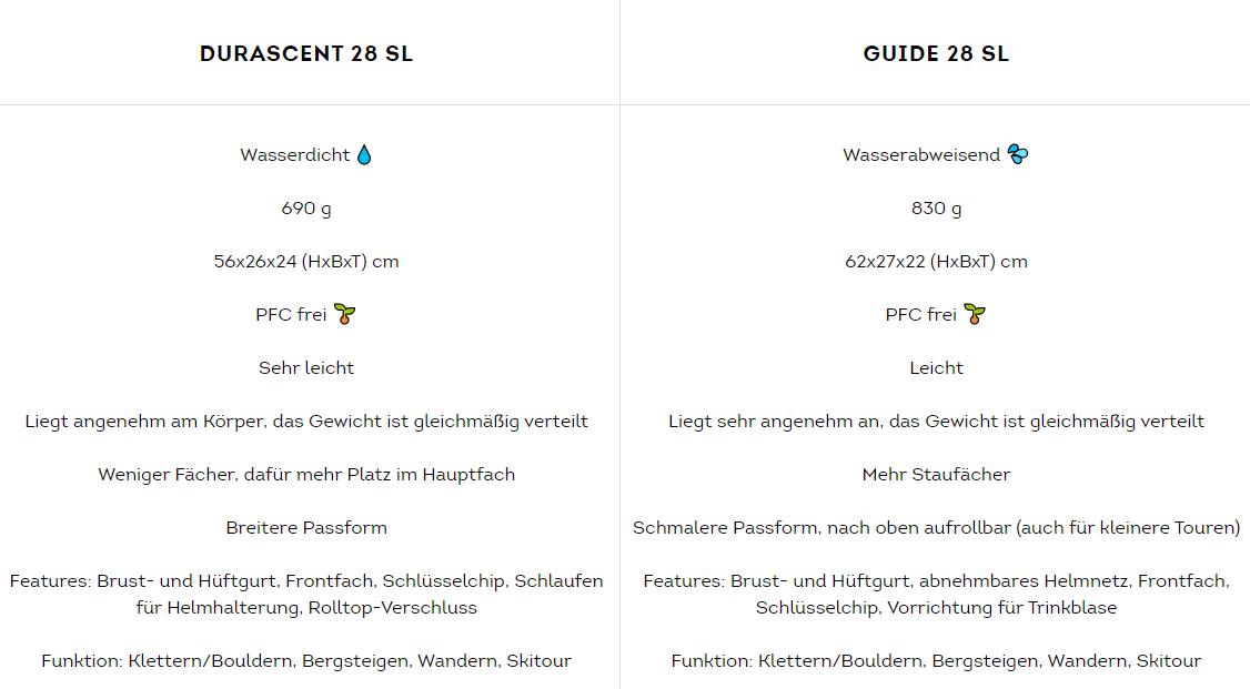 Tabelle Vergleich Wanderrucksäcke deuter