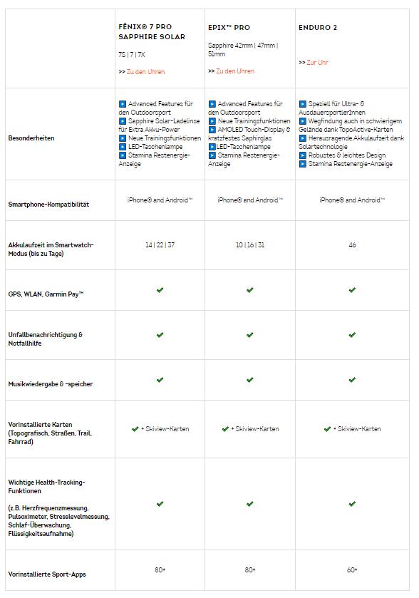 Garmin Vergleich Smartwatch Serie
