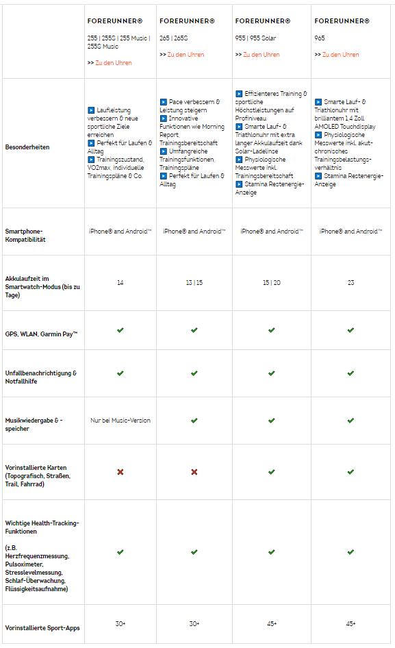 Garmin Tabelle Smartwatches Überblick