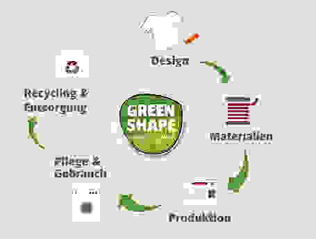 Der Green Shape Kreislauf von Vaude in einer Grafik.