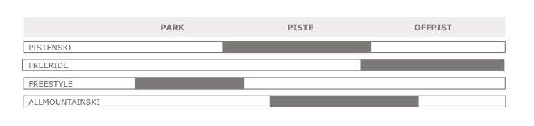 Eine grafische Übersicht darüber, welche Skier Variante für welche Bereiche geeignet ist.