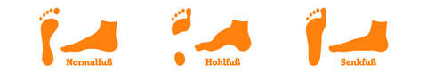 Grafische Darstellung von 3 verschiedenen Fußtypen. Je nach Fußtyp sollte der Laufschuh ausgewählt werden.