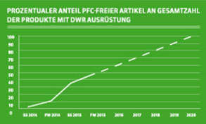 Grafische Darstellung der Anzahl von PFC freien Artikeln im Maier Sports Sortiment.